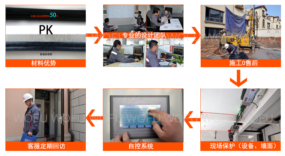 地源熱泵中央空調(diào)系統(tǒng)，青島沃富新能源科技有限公司