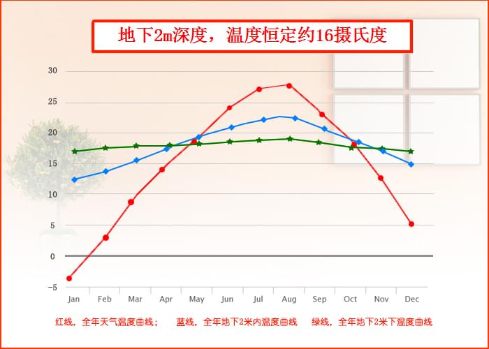 沃富別墅地源熱泵中央空調(diào)系統(tǒng)地埋管溫度，青島沃富新能源科技有限公司